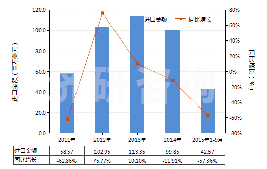 2011-2015年9月中國磷酸氫二銨(HS31053000)進口總額及增速統計